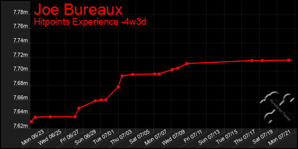 Last 31 Days Graph of Joe Bureaux