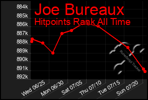 Total Graph of Joe Bureaux
