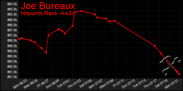 Last 31 Days Graph of Joe Bureaux
