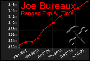Total Graph of Joe Bureaux