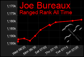 Total Graph of Joe Bureaux