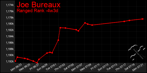 Last 31 Days Graph of Joe Bureaux