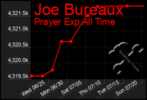 Total Graph of Joe Bureaux