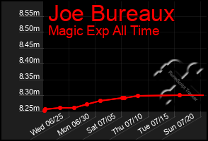 Total Graph of Joe Bureaux
