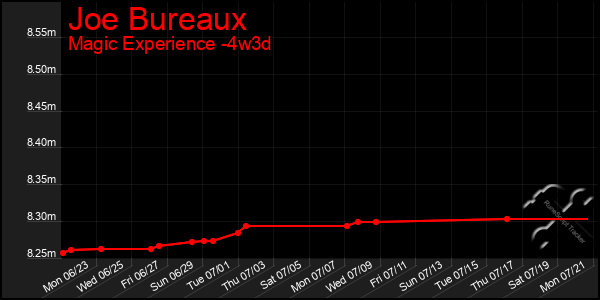 Last 31 Days Graph of Joe Bureaux
