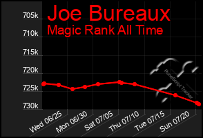 Total Graph of Joe Bureaux