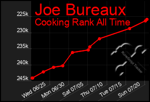 Total Graph of Joe Bureaux