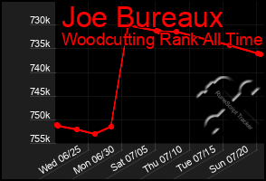 Total Graph of Joe Bureaux