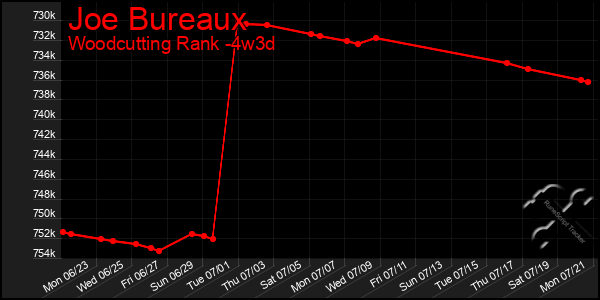 Last 31 Days Graph of Joe Bureaux