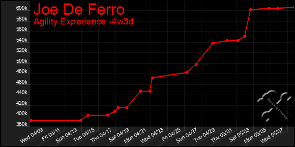 Last 31 Days Graph of Joe De Ferro