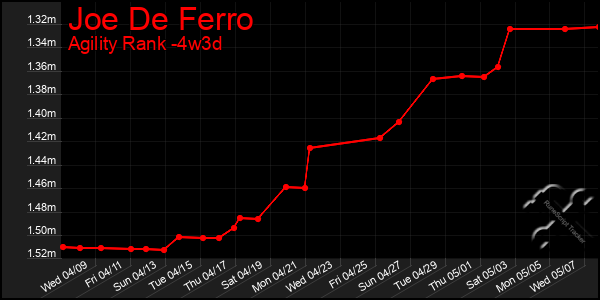 Last 31 Days Graph of Joe De Ferro
