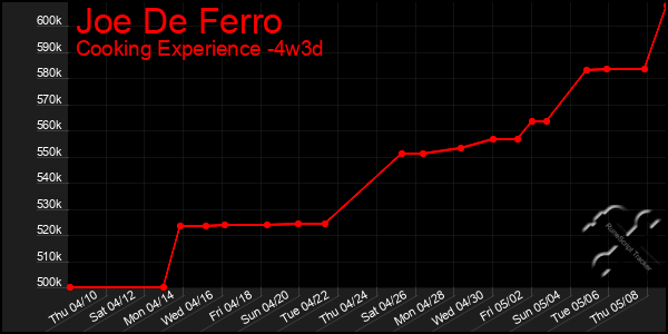 Last 31 Days Graph of Joe De Ferro