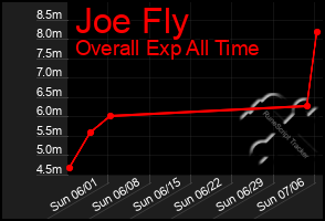 Total Graph of Joe Fly