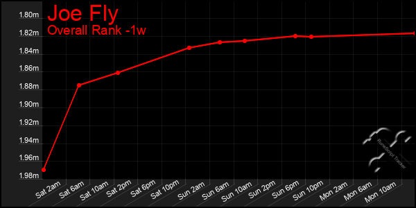 Last 7 Days Graph of Joe Fly