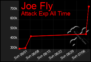 Total Graph of Joe Fly
