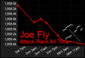 Total Graph of Joe Fly