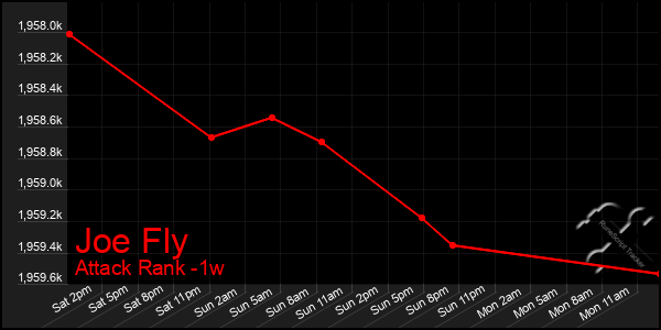 Last 7 Days Graph of Joe Fly