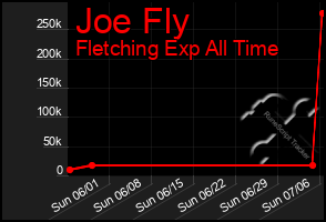 Total Graph of Joe Fly