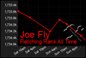 Total Graph of Joe Fly