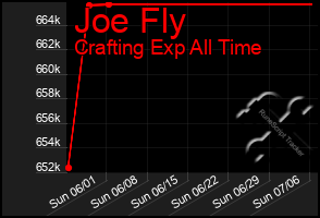 Total Graph of Joe Fly