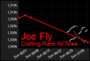 Total Graph of Joe Fly