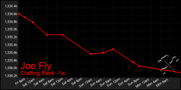Last 7 Days Graph of Joe Fly