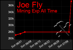 Total Graph of Joe Fly