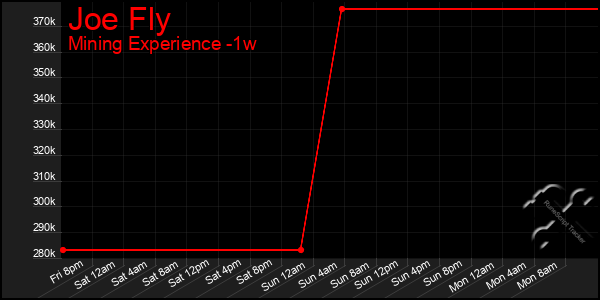 Last 7 Days Graph of Joe Fly