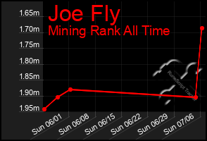 Total Graph of Joe Fly
