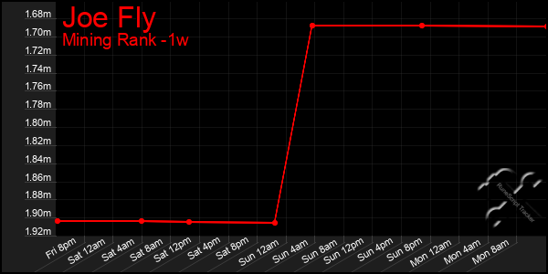 Last 7 Days Graph of Joe Fly