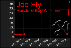 Total Graph of Joe Fly