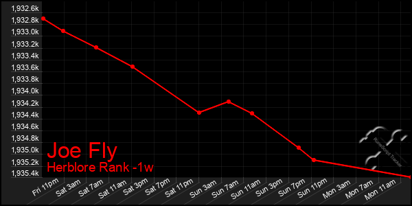 Last 7 Days Graph of Joe Fly