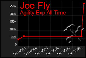 Total Graph of Joe Fly