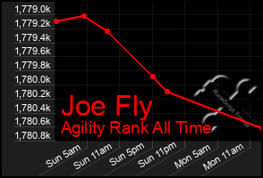 Total Graph of Joe Fly