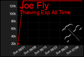 Total Graph of Joe Fly