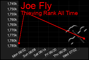 Total Graph of Joe Fly
