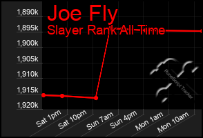 Total Graph of Joe Fly