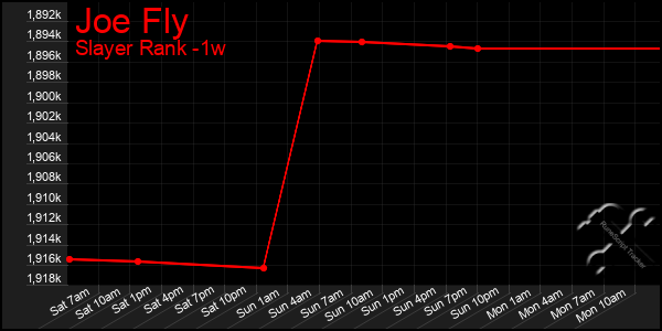 Last 7 Days Graph of Joe Fly