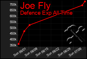 Total Graph of Joe Fly
