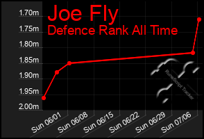 Total Graph of Joe Fly
