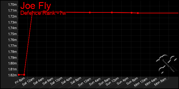 Last 7 Days Graph of Joe Fly