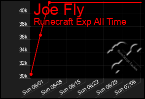Total Graph of Joe Fly