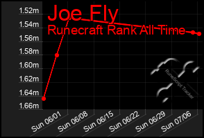 Total Graph of Joe Fly