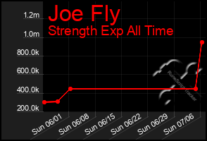 Total Graph of Joe Fly
