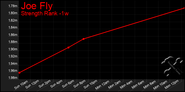 Last 7 Days Graph of Joe Fly