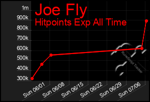 Total Graph of Joe Fly