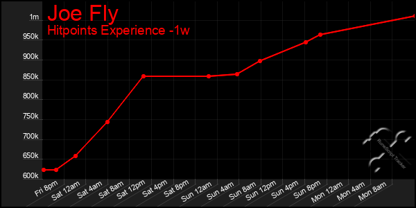 Last 7 Days Graph of Joe Fly