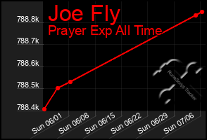 Total Graph of Joe Fly