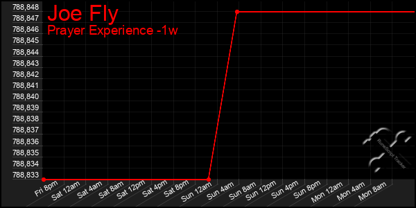 Last 7 Days Graph of Joe Fly