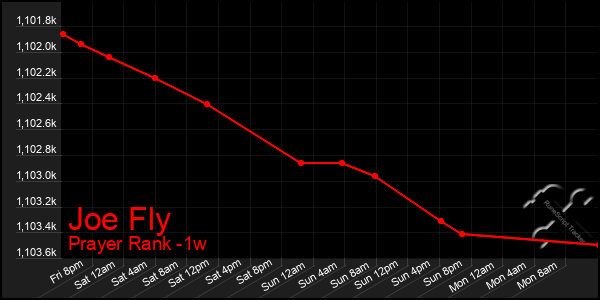 Last 7 Days Graph of Joe Fly